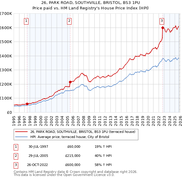 26, PARK ROAD, SOUTHVILLE, BRISTOL, BS3 1PU: Price paid vs HM Land Registry's House Price Index