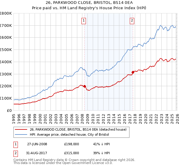 26, PARKWOOD CLOSE, BRISTOL, BS14 0EA: Price paid vs HM Land Registry's House Price Index