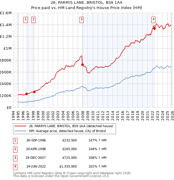 26, PARRYS LANE, BRISTOL, BS9 1AA: Price paid vs HM Land Registry's House Price Index