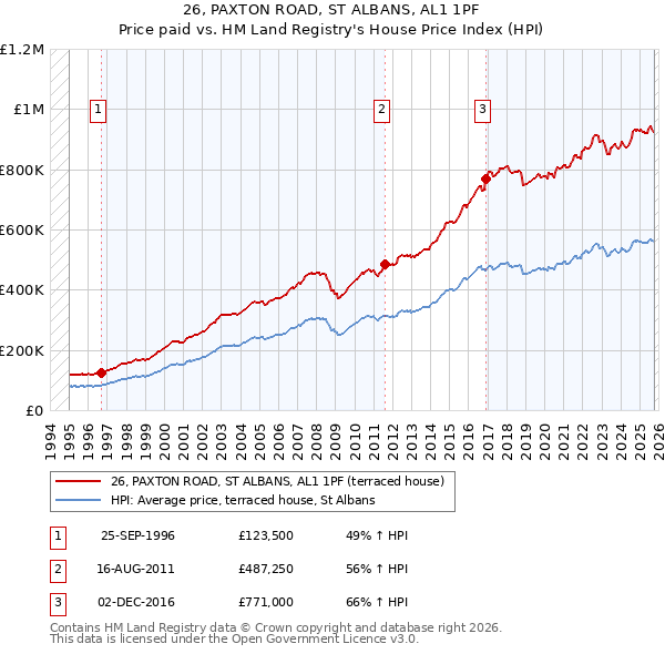 26, PAXTON ROAD, ST ALBANS, AL1 1PF: Price paid vs HM Land Registry's House Price Index