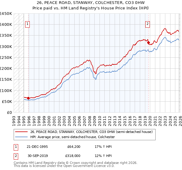 26, PEACE ROAD, STANWAY, COLCHESTER, CO3 0HW: Price paid vs HM Land Registry's House Price Index