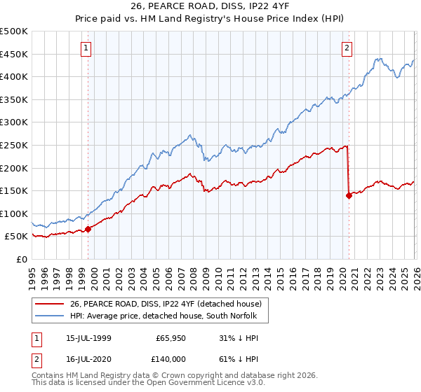 26, PEARCE ROAD, DISS, IP22 4YF: Price paid vs HM Land Registry's House Price Index