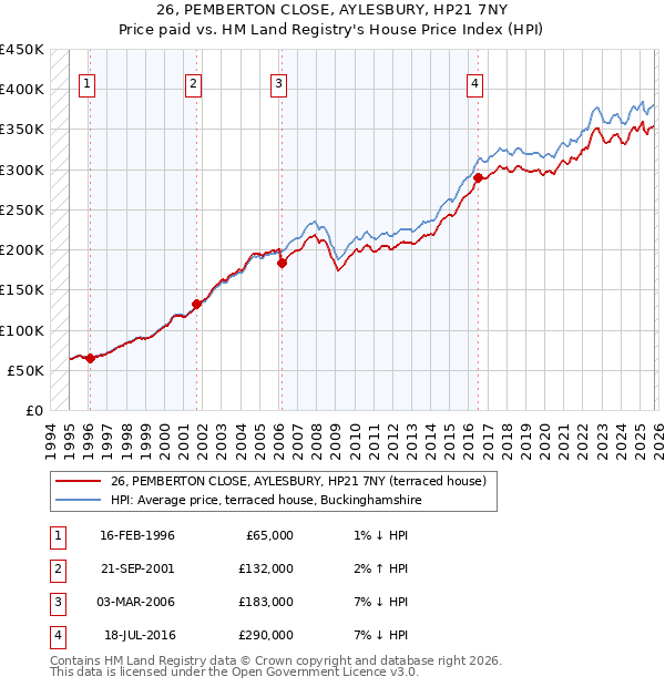 26, PEMBERTON CLOSE, AYLESBURY, HP21 7NY: Price paid vs HM Land Registry's House Price Index