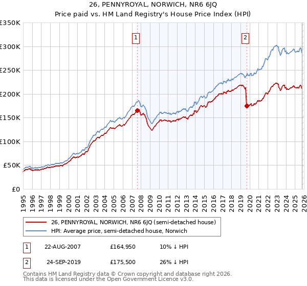 26, PENNYROYAL, NORWICH, NR6 6JQ: Price paid vs HM Land Registry's House Price Index