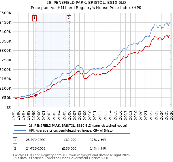 26, PENSFIELD PARK, BRISTOL, BS10 6LD: Price paid vs HM Land Registry's House Price Index