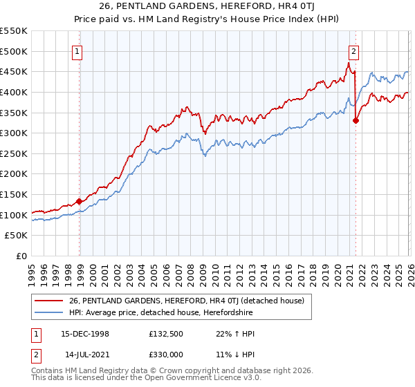 26, PENTLAND GARDENS, HEREFORD, HR4 0TJ: Price paid vs HM Land Registry's House Price Index