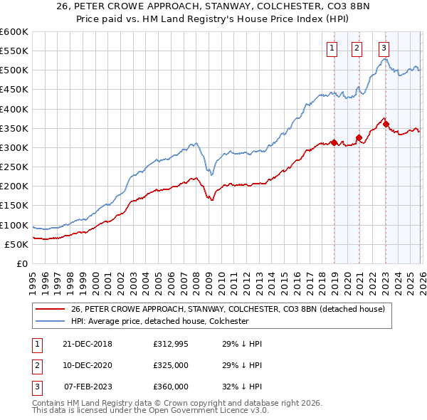 26, PETER CROWE APPROACH, STANWAY, COLCHESTER, CO3 8BN: Price paid vs HM Land Registry's House Price Index
