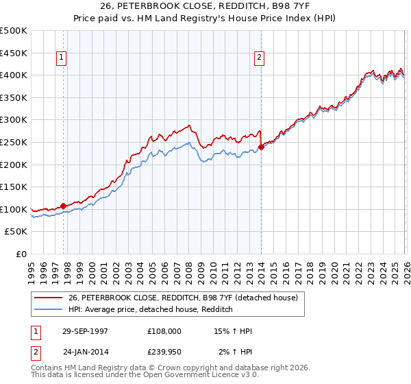26, PETERBROOK CLOSE, REDDITCH, B98 7YF: Price paid vs HM Land Registry's House Price Index