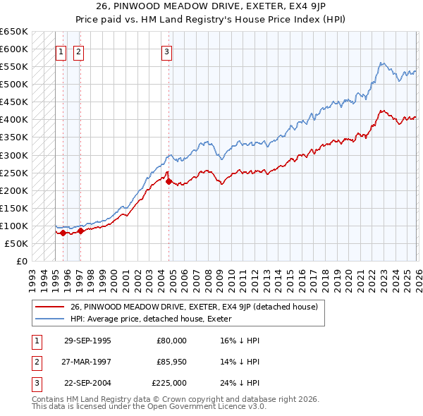 26, PINWOOD MEADOW DRIVE, EXETER, EX4 9JP: Price paid vs HM Land Registry's House Price Index