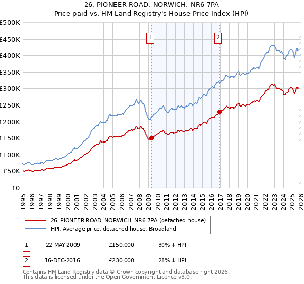 26, PIONEER ROAD, NORWICH, NR6 7PA: Price paid vs HM Land Registry's House Price Index
