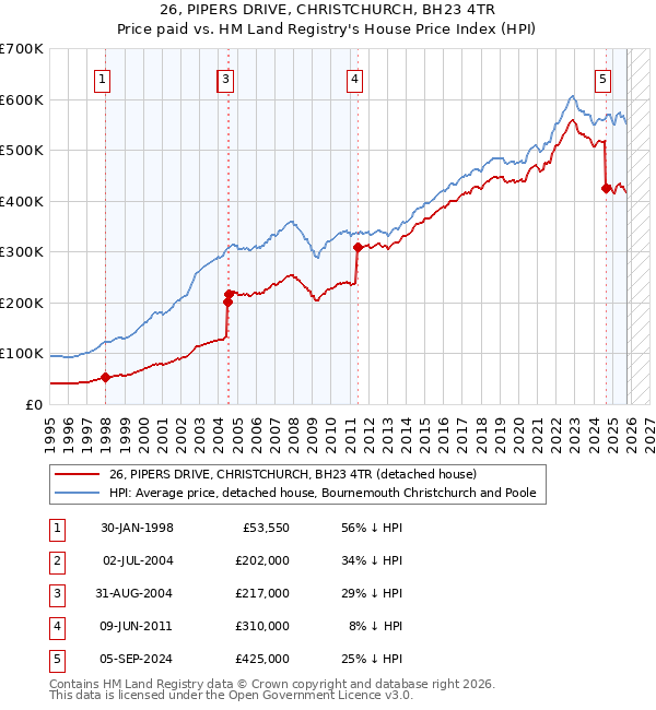 26, PIPERS DRIVE, CHRISTCHURCH, BH23 4TR: Price paid vs HM Land Registry's House Price Index
