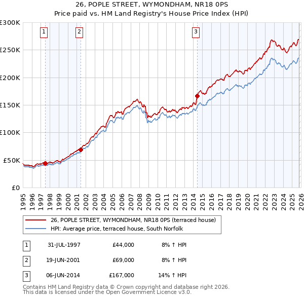 26, POPLE STREET, WYMONDHAM, NR18 0PS: Price paid vs HM Land Registry's House Price Index