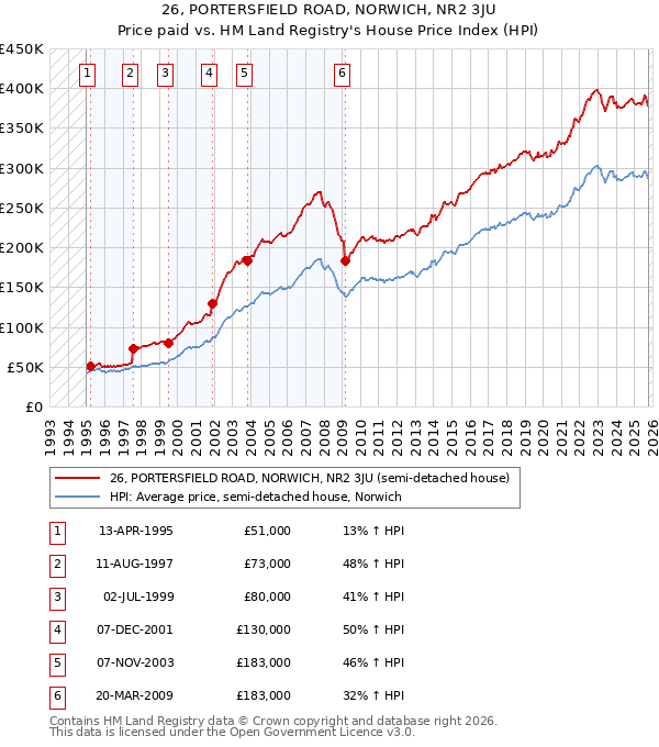 26, PORTERSFIELD ROAD, NORWICH, NR2 3JU: Price paid vs HM Land Registry's House Price Index