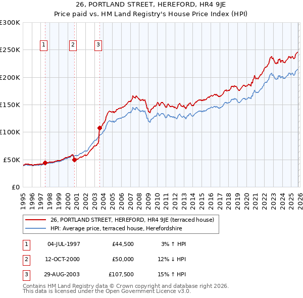 26, PORTLAND STREET, HEREFORD, HR4 9JE: Price paid vs HM Land Registry's House Price Index