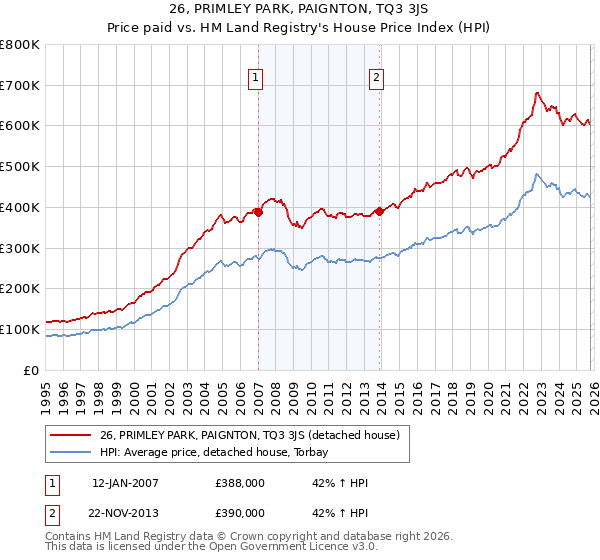 26, PRIMLEY PARK, PAIGNTON, TQ3 3JS: Price paid vs HM Land Registry's House Price Index