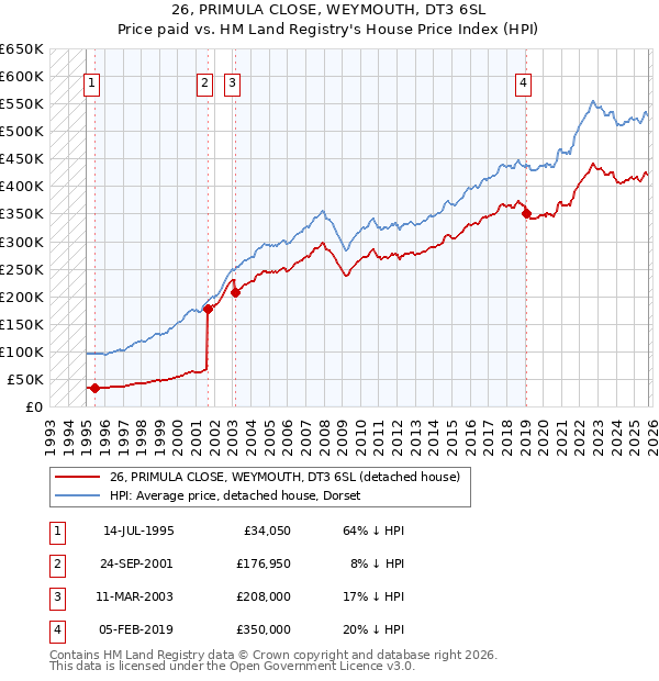 26, PRIMULA CLOSE, WEYMOUTH, DT3 6SL: Price paid vs HM Land Registry's House Price Index