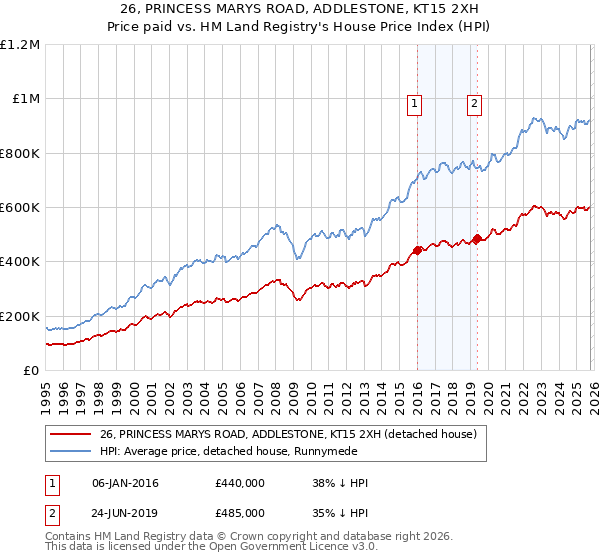 26, PRINCESS MARYS ROAD, ADDLESTONE, KT15 2XH: Price paid vs HM Land Registry's House Price Index