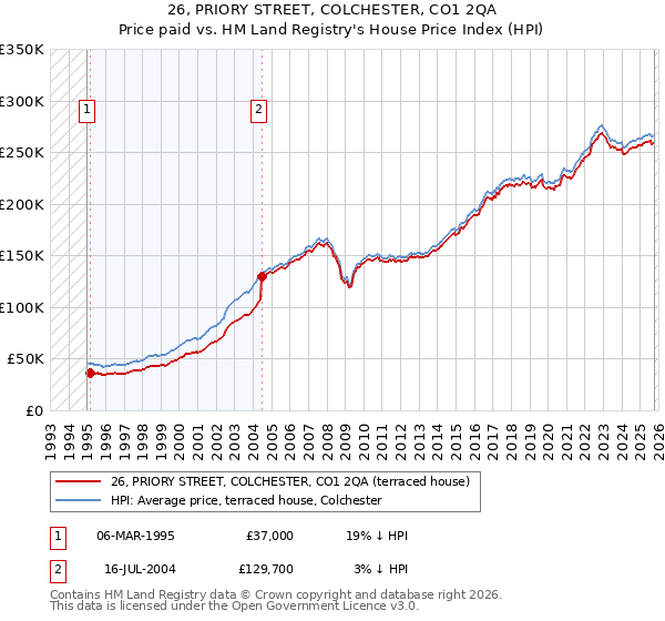 26, PRIORY STREET, COLCHESTER, CO1 2QA: Price paid vs HM Land Registry's House Price Index
