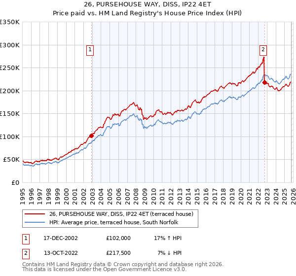 26, PURSEHOUSE WAY, DISS, IP22 4ET: Price paid vs HM Land Registry's House Price Index