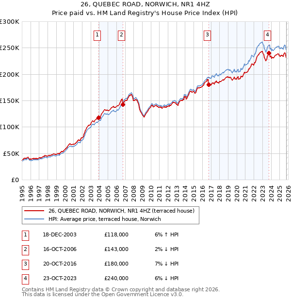 26, QUEBEC ROAD, NORWICH, NR1 4HZ: Price paid vs HM Land Registry's House Price Index