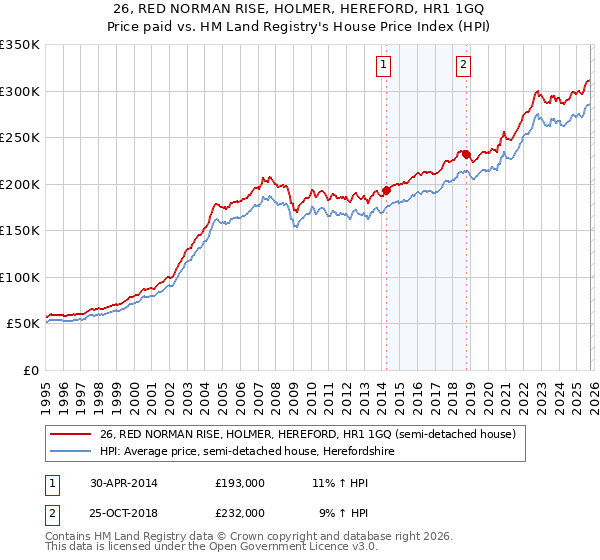 26, RED NORMAN RISE, HOLMER, HEREFORD, HR1 1GQ: Price paid vs HM Land Registry's House Price Index
