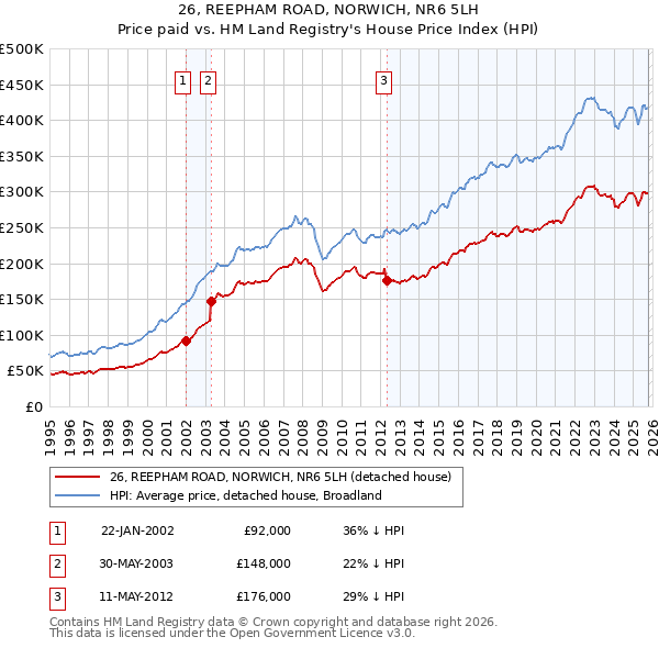 26, REEPHAM ROAD, NORWICH, NR6 5LH: Price paid vs HM Land Registry's House Price Index
