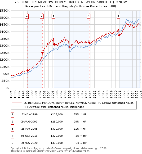 26, RENDELLS MEADOW, BOVEY TRACEY, NEWTON ABBOT, TQ13 9QW: Price paid vs HM Land Registry's House Price Index