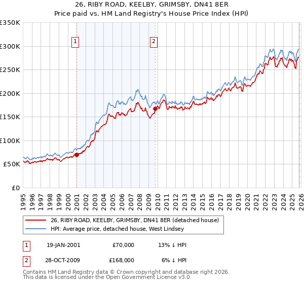 26, RIBY ROAD, KEELBY, GRIMSBY, DN41 8ER: Price paid vs HM Land Registry's House Price Index