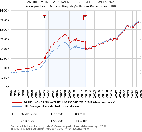26, RICHMOND PARK AVENUE, LIVERSEDGE, WF15 7NZ: Price paid vs HM Land Registry's House Price Index