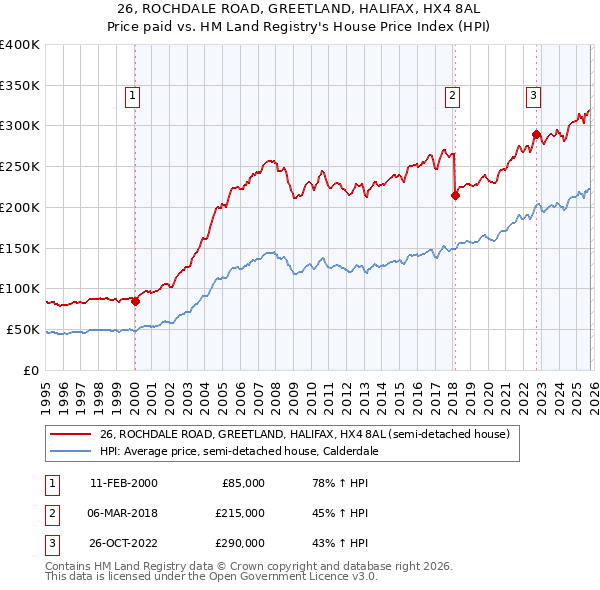 26, ROCHDALE ROAD, GREETLAND, HALIFAX, HX4 8AL: Price paid vs HM Land Registry's House Price Index