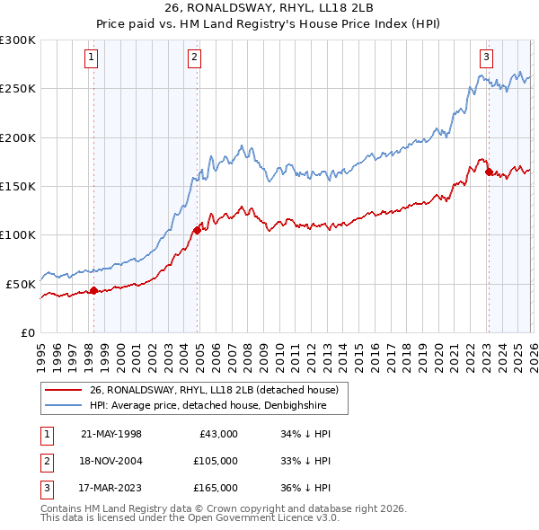26, RONALDSWAY, RHYL, LL18 2LB: Price paid vs HM Land Registry's House Price Index