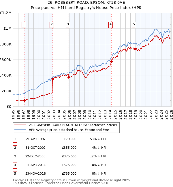 26, ROSEBERY ROAD, EPSOM, KT18 6AE: Price paid vs HM Land Registry's House Price Index