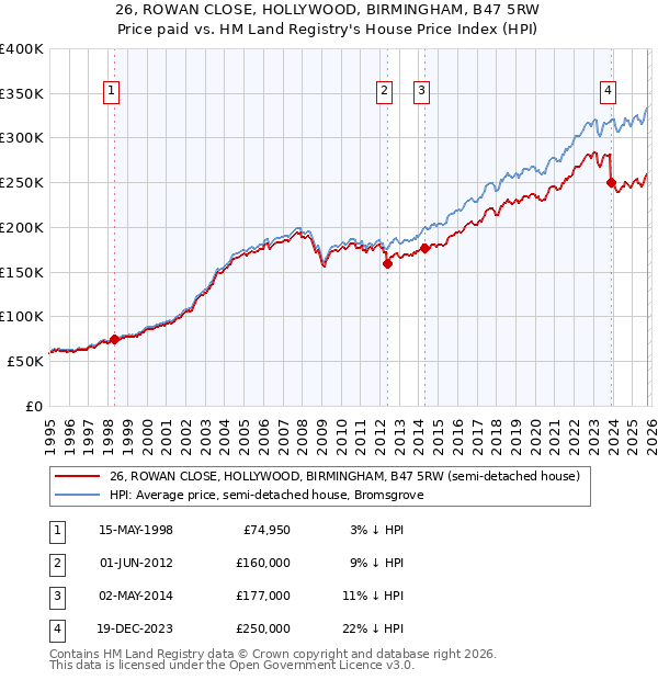 26, ROWAN CLOSE, HOLLYWOOD, BIRMINGHAM, B47 5RW: Price paid vs HM Land Registry's House Price Index
