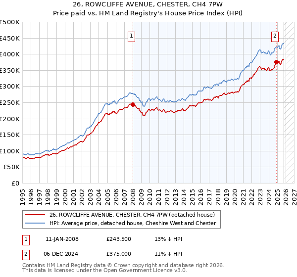 26, ROWCLIFFE AVENUE, CHESTER, CH4 7PW: Price paid vs HM Land Registry's House Price Index
