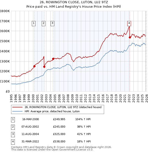 26, ROWINGTON CLOSE, LUTON, LU2 9TZ: Price paid vs HM Land Registry's House Price Index