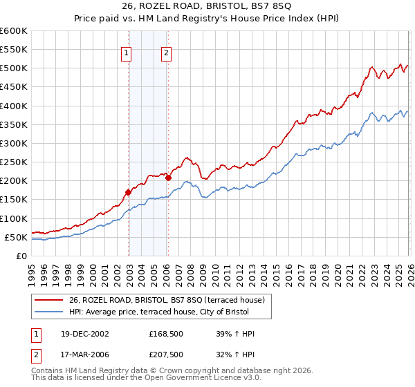 26, ROZEL ROAD, BRISTOL, BS7 8SQ: Price paid vs HM Land Registry's House Price Index