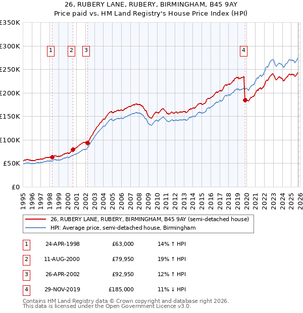 26, RUBERY LANE, RUBERY, BIRMINGHAM, B45 9AY: Price paid vs HM Land Registry's House Price Index