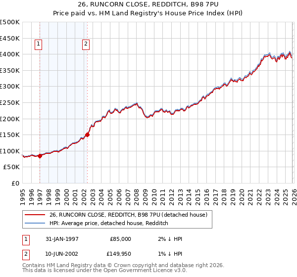 26, RUNCORN CLOSE, REDDITCH, B98 7PU: Price paid vs HM Land Registry's House Price Index