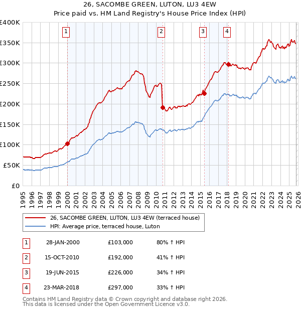 26, SACOMBE GREEN, LUTON, LU3 4EW: Price paid vs HM Land Registry's House Price Index