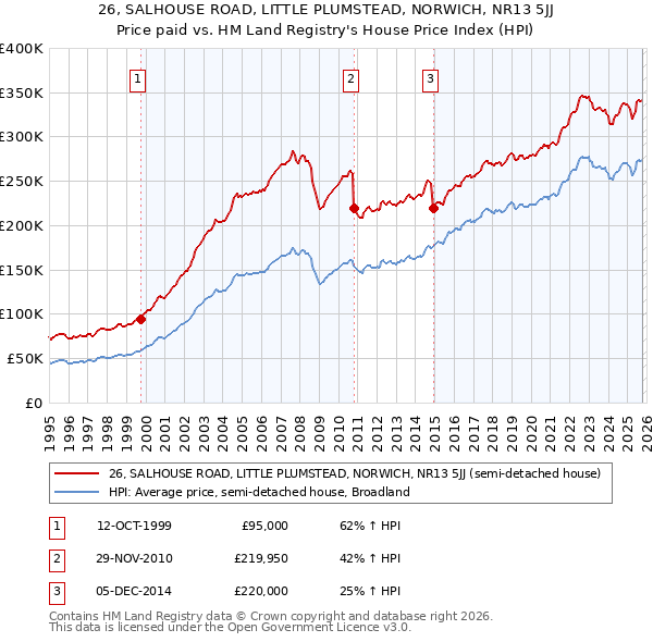 26, SALHOUSE ROAD, LITTLE PLUMSTEAD, NORWICH, NR13 5JJ: Price paid vs HM Land Registry's House Price Index