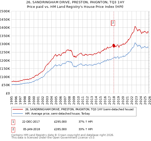 26, SANDRINGHAM DRIVE, PRESTON, PAIGNTON, TQ3 1HY: Price paid vs HM Land Registry's House Price Index