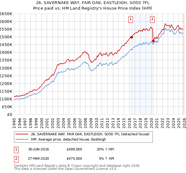 26, SAVERNAKE WAY, FAIR OAK, EASTLEIGH, SO50 7FL: Price paid vs HM Land Registry's House Price Index
