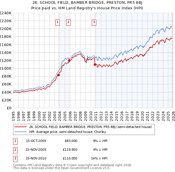 26, SCHOOL FIELD, BAMBER BRIDGE, PRESTON, PR5 8BJ: Price paid vs HM Land Registry's House Price Index