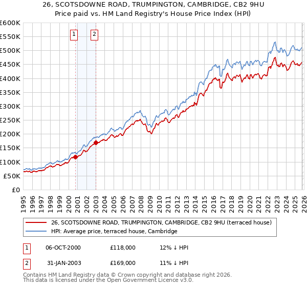 26, SCOTSDOWNE ROAD, TRUMPINGTON, CAMBRIDGE, CB2 9HU: Price paid vs HM Land Registry's House Price Index