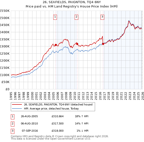 26, SEAFIELDS, PAIGNTON, TQ4 6NY: Price paid vs HM Land Registry's House Price Index