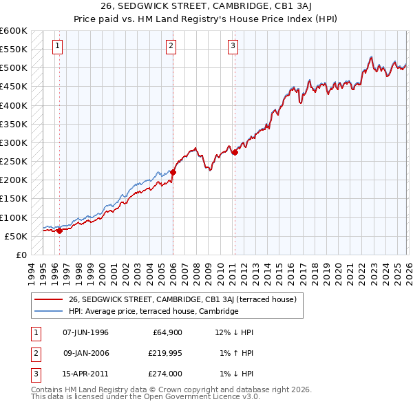 26, SEDGWICK STREET, CAMBRIDGE, CB1 3AJ: Price paid vs HM Land Registry's House Price Index