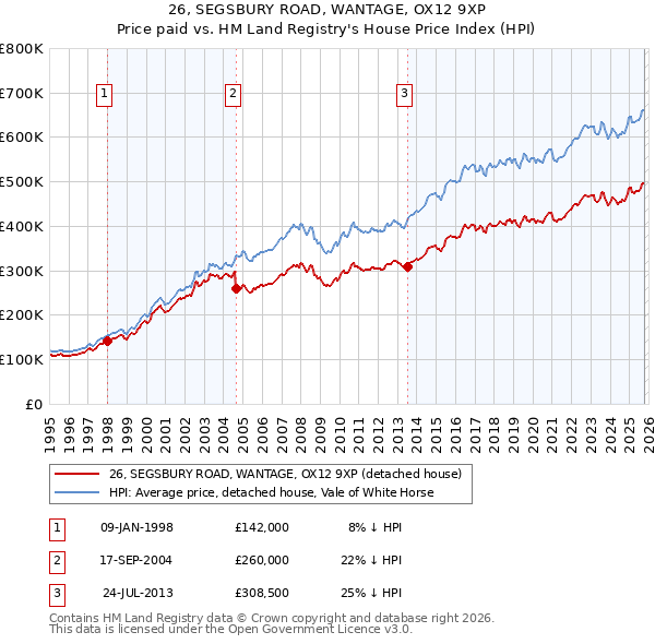 26, SEGSBURY ROAD, WANTAGE, OX12 9XP: Price paid vs HM Land Registry's House Price Index