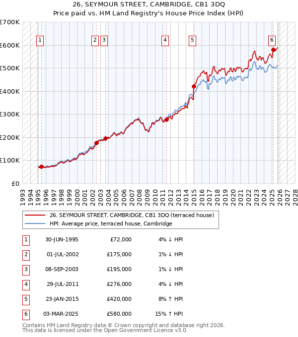 26, SEYMOUR STREET, CAMBRIDGE, CB1 3DQ: Price paid vs HM Land Registry's House Price Index