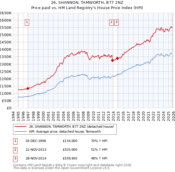 26, SHANNON, TAMWORTH, B77 2NZ: Price paid vs HM Land Registry's House Price Index