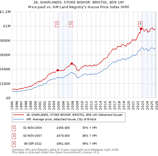 26, SHAPLANDS, STOKE BISHOP, BRISTOL, BS9 1AY: Price paid vs HM Land Registry's House Price Index